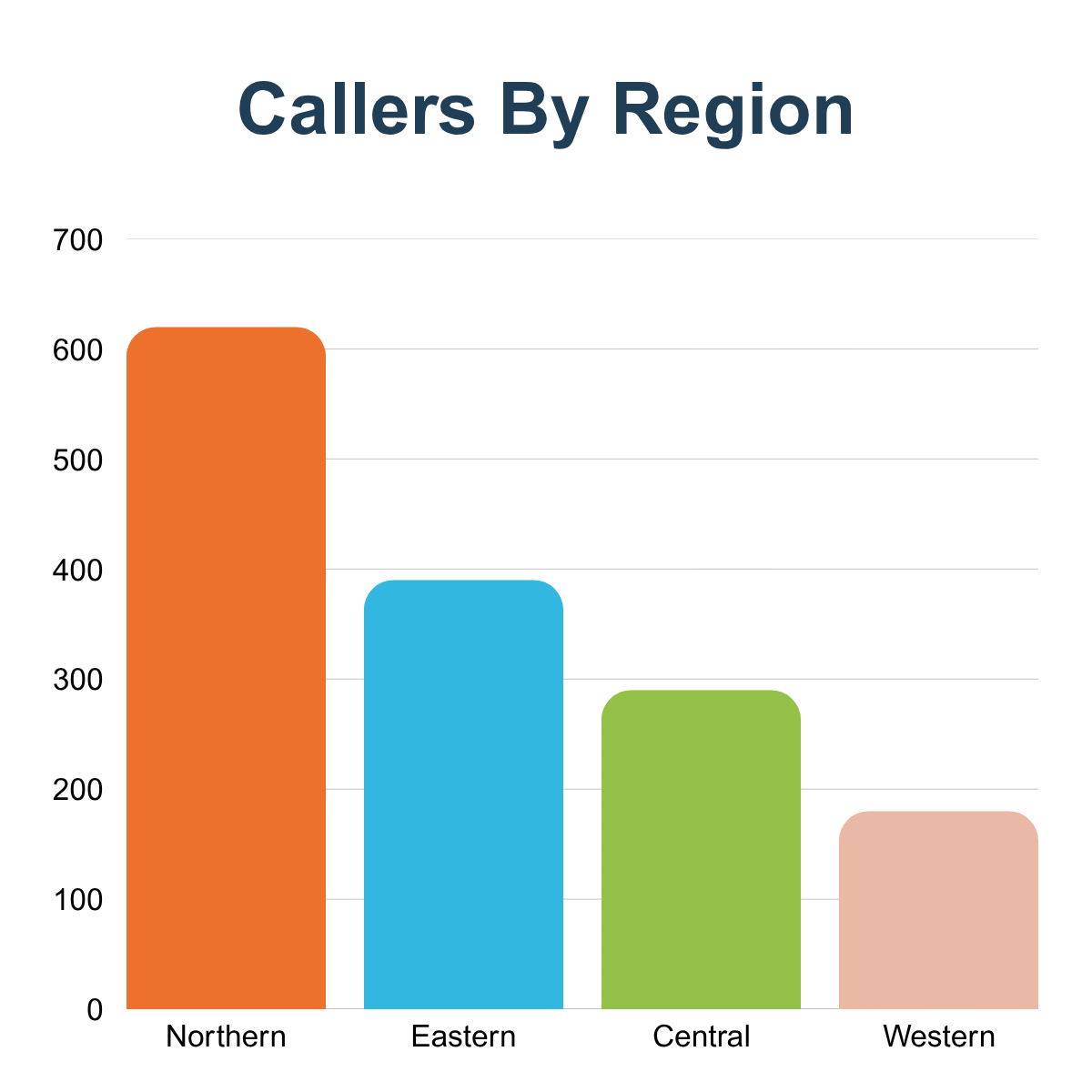 VMAP Callers By Region